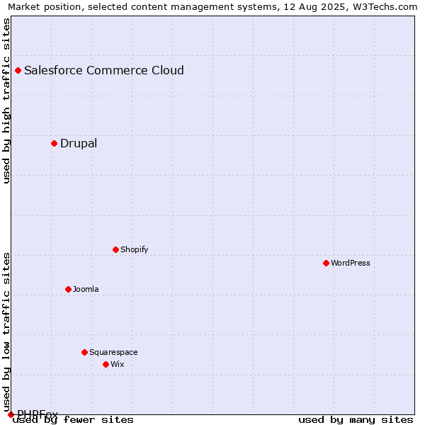Market position of Drupal vs. Salesforce Commerce Cloud vs. PHPFox
