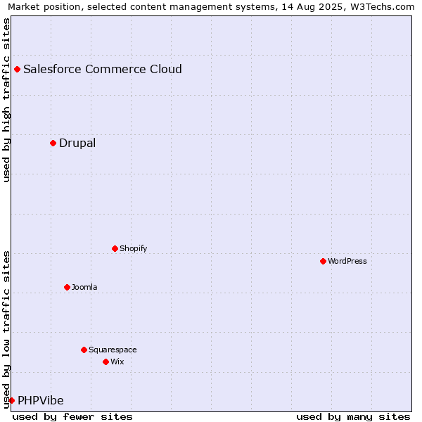 Market position of Drupal vs. Salesforce Commerce Cloud vs. PHPVibe