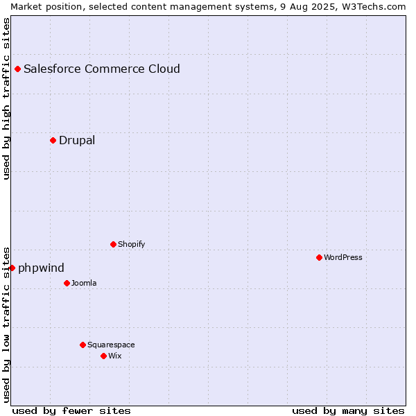 Market position of Drupal vs. Salesforce Commerce Cloud vs. phpwind