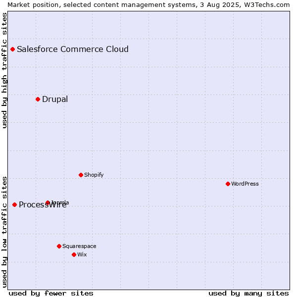 Market position of Drupal vs. ProcessWire vs. Salesforce Commerce Cloud