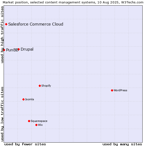 Market position of Drupal vs. Salesforce Commerce Cloud vs. PunBB