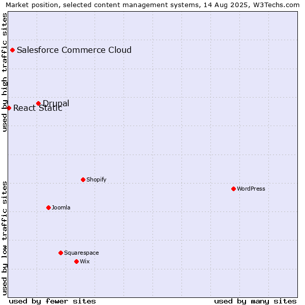 Market position of Drupal vs. Salesforce Commerce Cloud vs. React Static