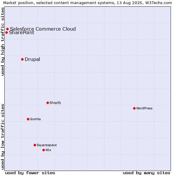Market position of Drupal vs. Salesforce Commerce Cloud vs. SharePoint