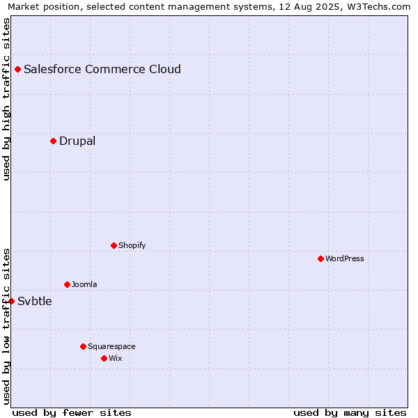 Market position of Drupal vs. Salesforce Commerce Cloud vs. Svbtle