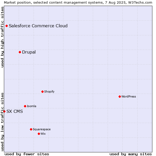 Market position of Drupal vs. Salesforce Commerce Cloud vs. SX CMS