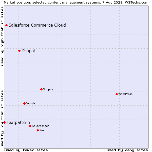 Market position of Drupal vs. Salesforce Commerce Cloud vs. Textpattern