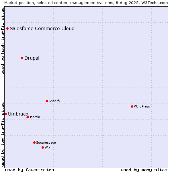 Market position of Drupal vs. Salesforce Commerce Cloud vs. Umbraco