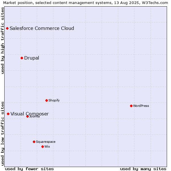 Market position of Drupal vs. Visual Composer vs. Salesforce Commerce Cloud