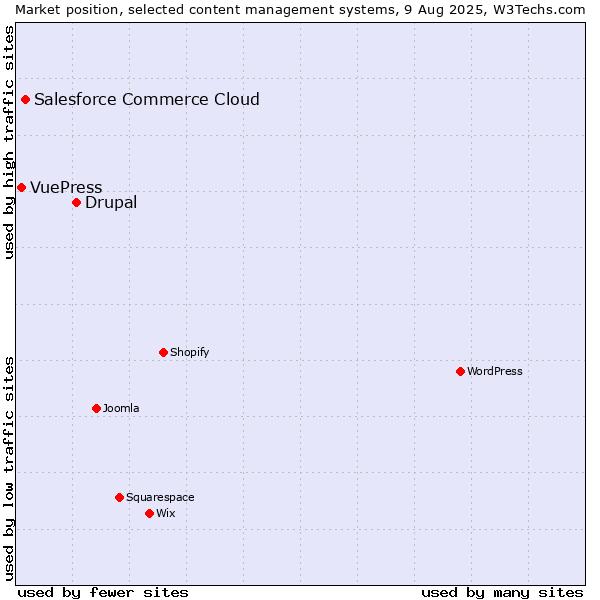 Market position of Drupal vs. Salesforce Commerce Cloud vs. VuePress