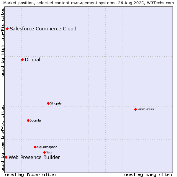 Market position of Drupal vs. Salesforce Commerce Cloud vs. Web Presence Builder
