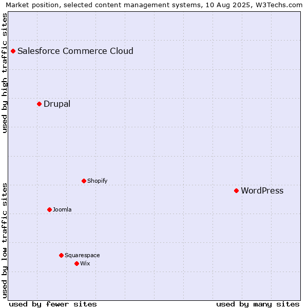 Market position of WordPress vs. Drupal vs. Salesforce Commerce Cloud