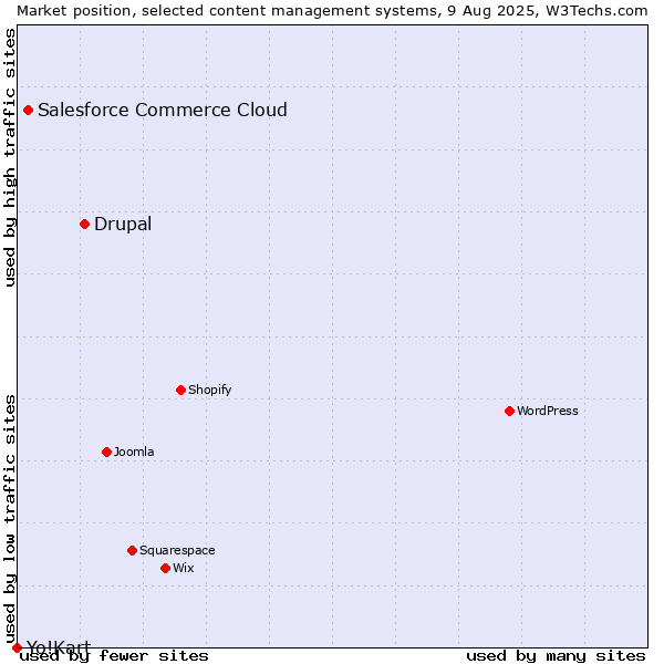 Market position of Drupal vs. Salesforce Commerce Cloud vs. Yo!Kart