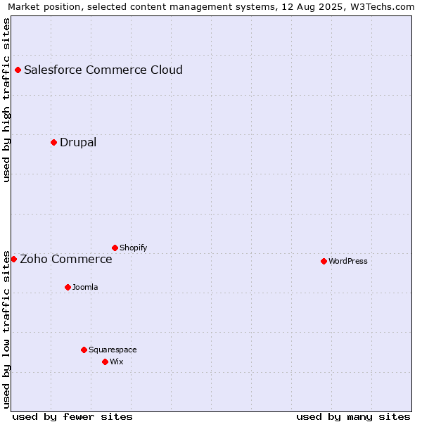 Market position of Drupal vs. Salesforce Commerce Cloud vs. Zoho Commerce