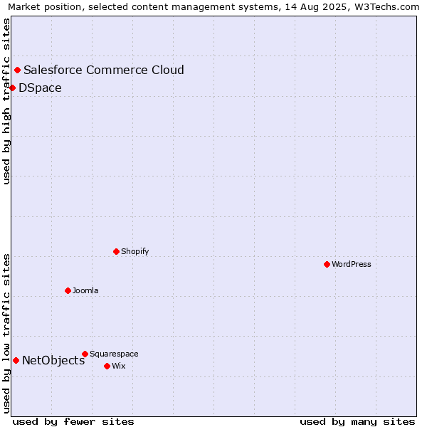 Market position of Salesforce Commerce Cloud vs. NetObjects vs. DSpace