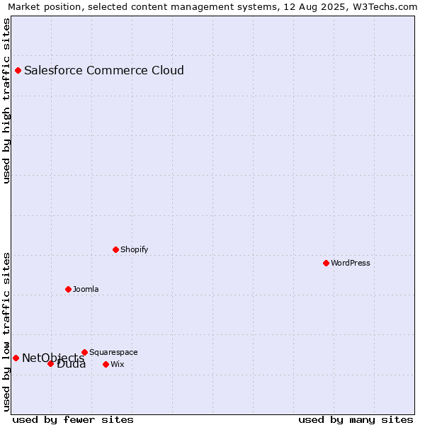 Market position of Duda vs. Salesforce Commerce Cloud vs. NetObjects