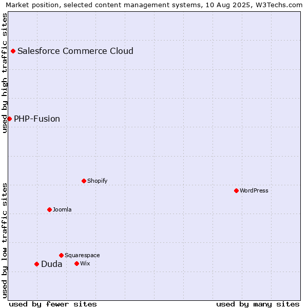 Market position of Duda vs. Salesforce Commerce Cloud vs. PHP-Fusion