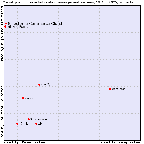 Market position of Duda vs. Salesforce Commerce Cloud vs. SharePoint