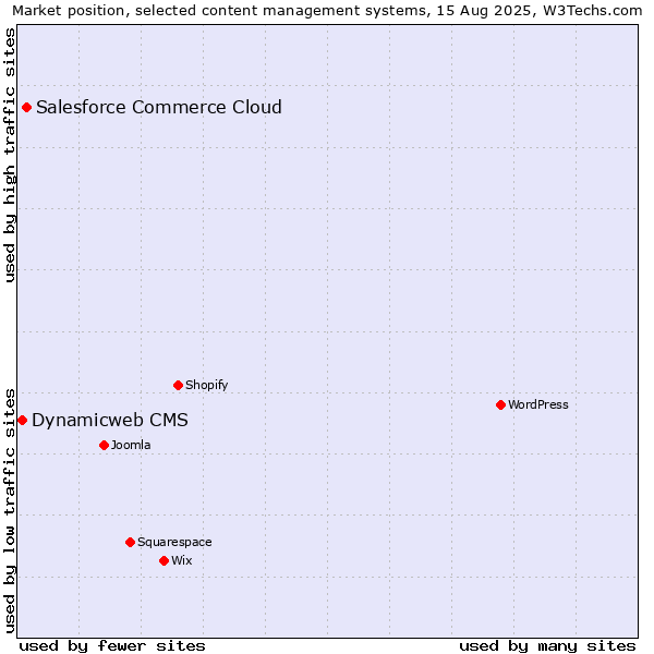 Market position of Salesforce Commerce Cloud vs. Dynamicweb CMS