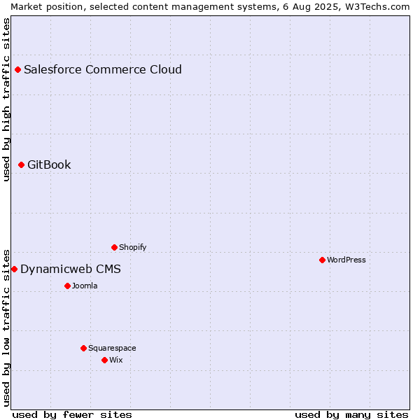 Market position of GitBook vs. Salesforce Commerce Cloud vs. Dynamicweb CMS