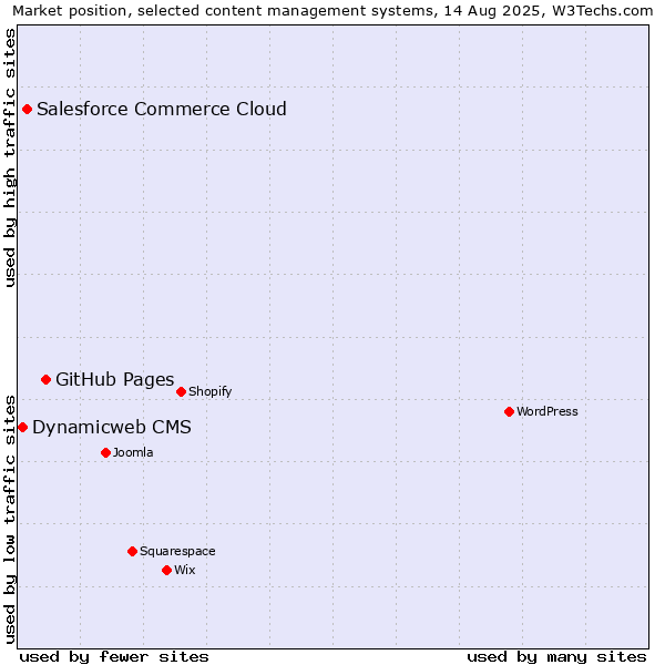 Market position of GitHub Pages vs. Salesforce Commerce Cloud vs. Dynamicweb CMS