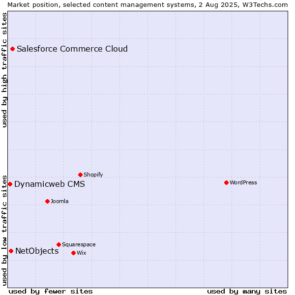 Market position of Salesforce Commerce Cloud vs. NetObjects vs. Dynamicweb CMS