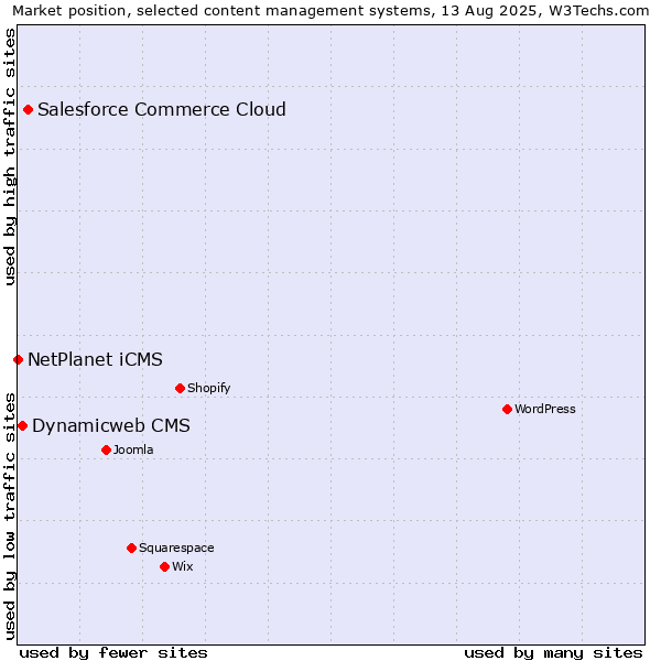 Market position of Salesforce Commerce Cloud vs. Dynamicweb CMS vs. NetPlanet iCMS