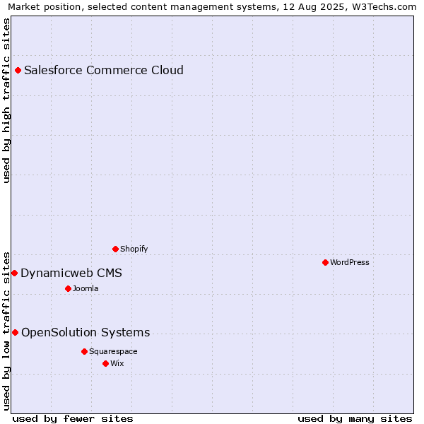 Market position of Salesforce Commerce Cloud vs. OpenSolution Systems vs. Dynamicweb CMS