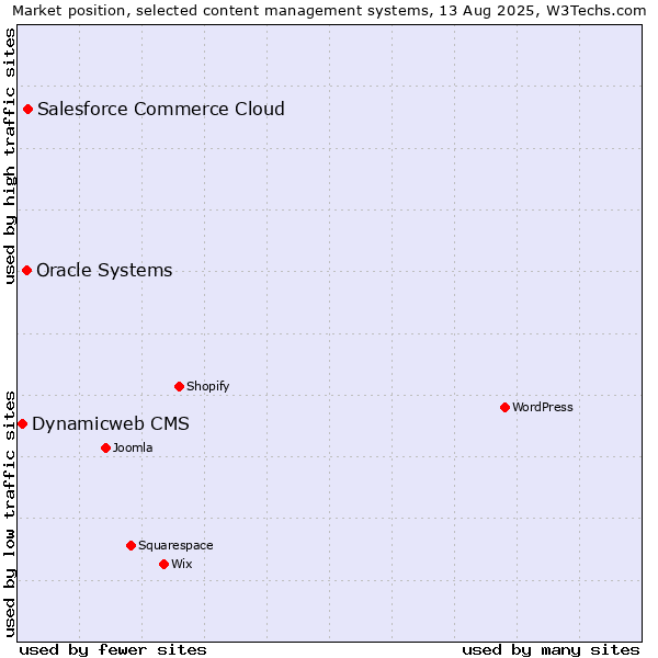 Market position of Salesforce Commerce Cloud vs. Oracle Systems vs. Dynamicweb CMS