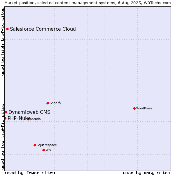 Market position of Salesforce Commerce Cloud vs. Dynamicweb CMS vs. PHP-Nuke