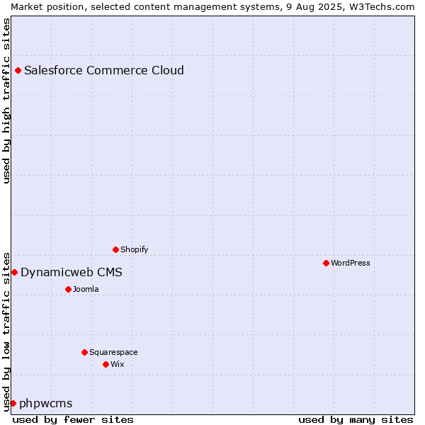 Market position of Salesforce Commerce Cloud vs. Dynamicweb CMS vs. phpwcms