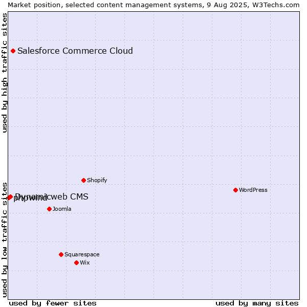 Market position of Salesforce Commerce Cloud vs. Dynamicweb CMS vs. phpwind