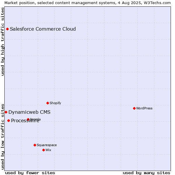 Market position of ProcessWire vs. Salesforce Commerce Cloud vs. Dynamicweb CMS