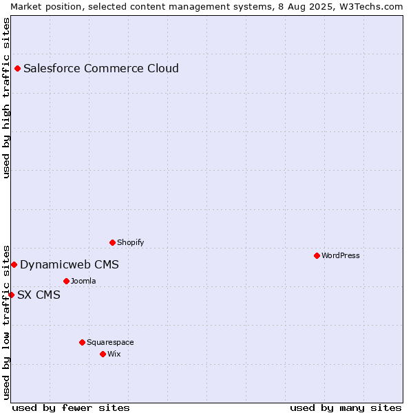 Market position of Salesforce Commerce Cloud vs. Dynamicweb CMS vs. SX CMS