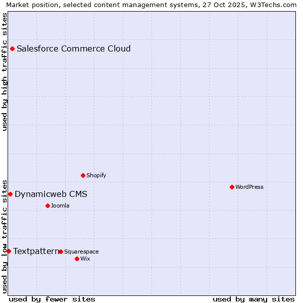 Market position of Salesforce Commerce Cloud vs. Dynamicweb CMS vs. Textpattern