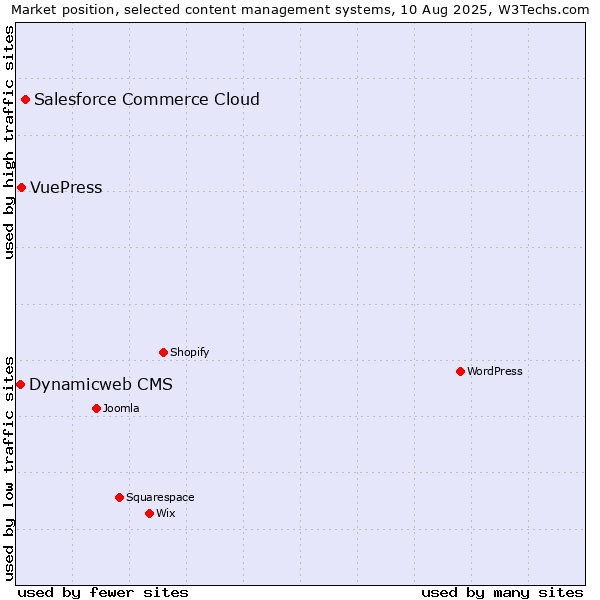 Market position of Salesforce Commerce Cloud vs. VuePress vs. Dynamicweb CMS