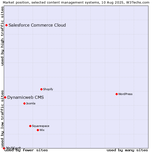 Market position of Salesforce Commerce Cloud vs. Dynamicweb CMS vs. Yo!Kart