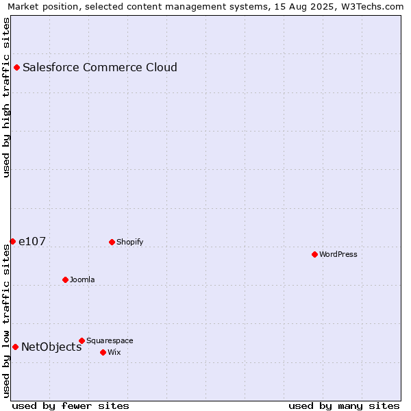 Market position of Salesforce Commerce Cloud vs. NetObjects vs. e107