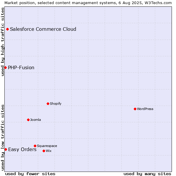 Market position of Salesforce Commerce Cloud vs. Easy Orders vs. PHP-Fusion