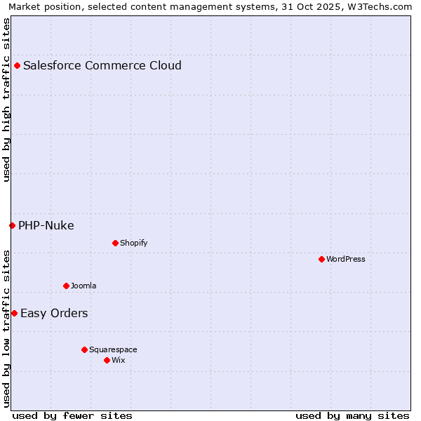 Market position of Salesforce Commerce Cloud vs. Easy Orders vs. PHP-Nuke
