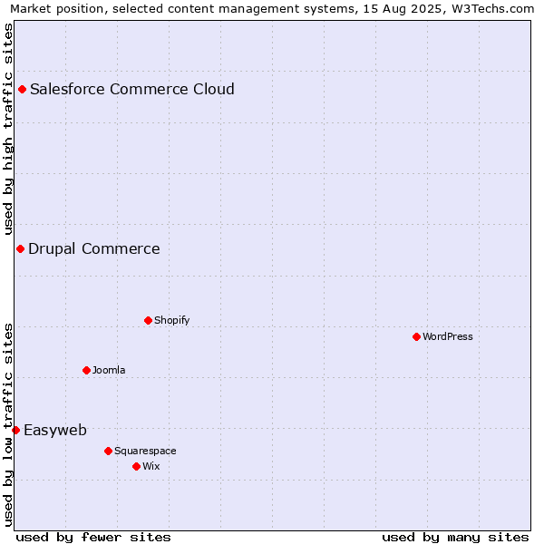Market position of Salesforce Commerce Cloud vs. Drupal Commerce vs. Easyweb