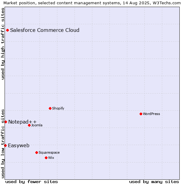 Market position of Salesforce Commerce Cloud vs. Notepad++ vs. Easyweb
