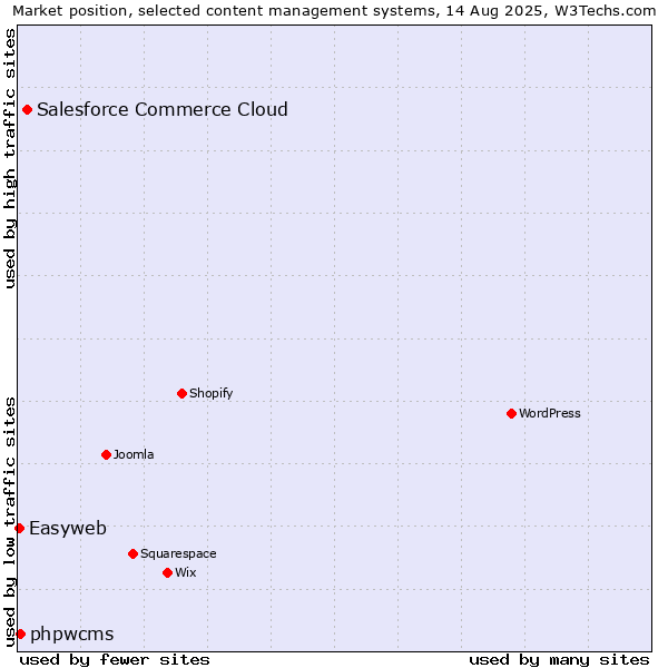 Market position of Salesforce Commerce Cloud vs. phpwcms vs. Easyweb