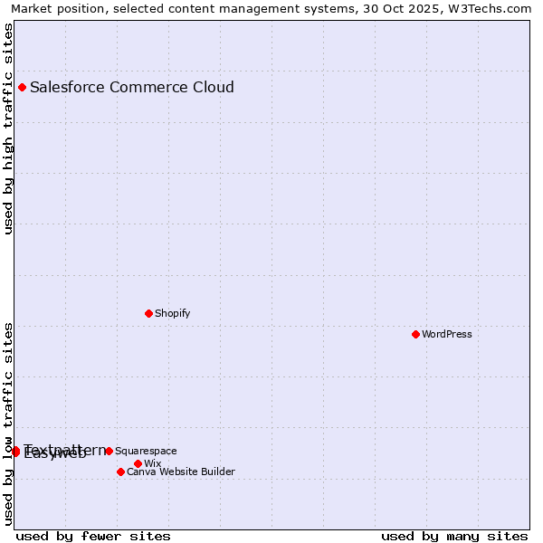 Market position of Salesforce Commerce Cloud vs. Textpattern vs. Easyweb