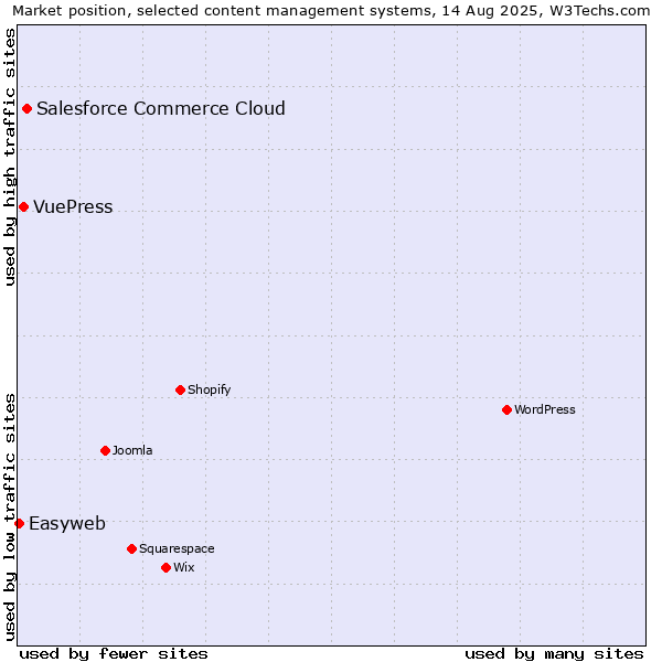 Market position of Salesforce Commerce Cloud vs. VuePress vs. Easyweb