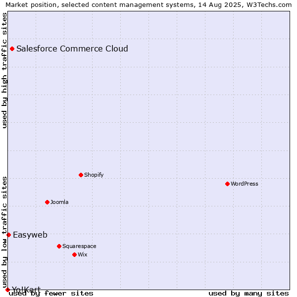 Market position of Salesforce Commerce Cloud vs. Easyweb vs. Yo!Kart