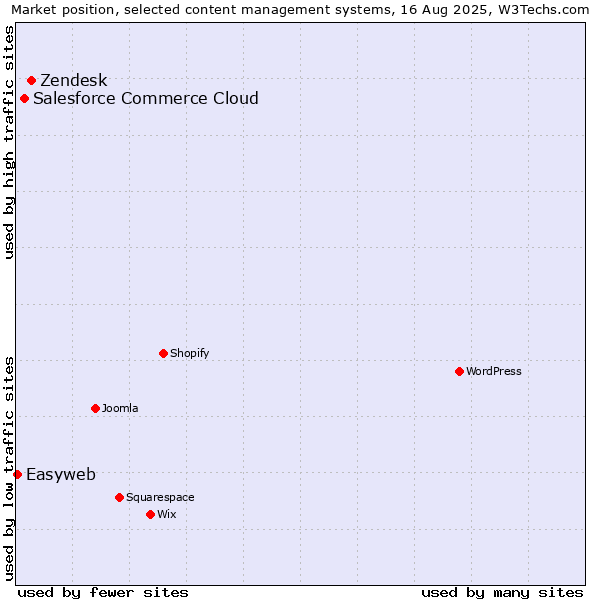 Market position of Zendesk vs. Salesforce Commerce Cloud vs. Easyweb
