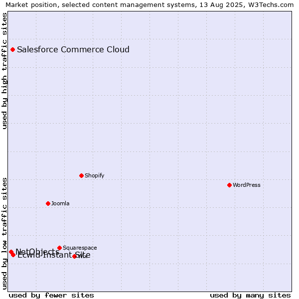 Market position of Ecwid Instant Site vs. Salesforce Commerce Cloud vs. NetObjects
