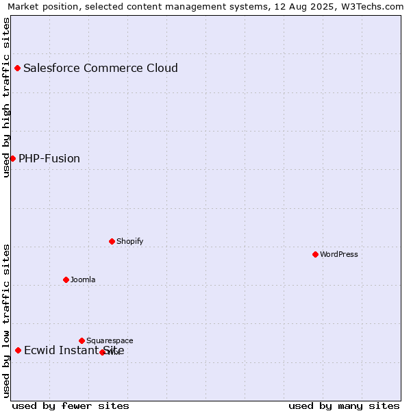 Market position of Ecwid Instant Site vs. Salesforce Commerce Cloud vs. PHP-Fusion