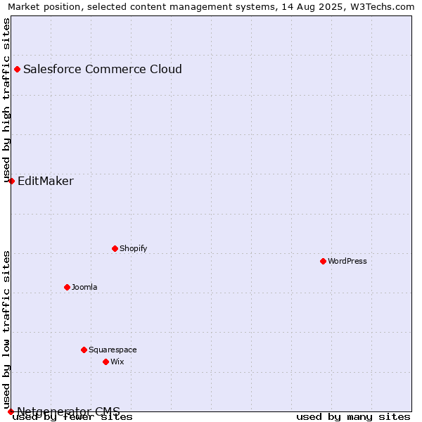 Market position of Salesforce Commerce Cloud vs. EditMaker vs. Netgenerator CMS
