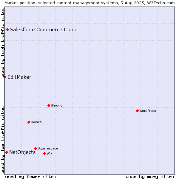 Market position of Salesforce Commerce Cloud vs. NetObjects vs. EditMaker